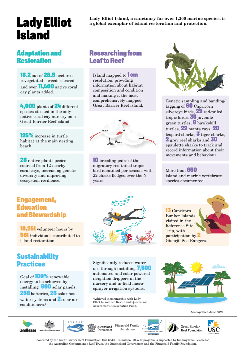 Island Restoration Factsheet